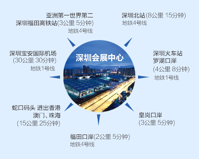 會(huì)展中心輻射圖