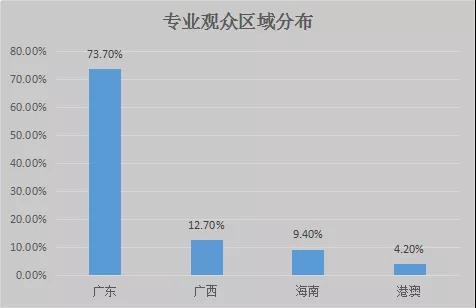 秋季深寵展專業觀眾區域分布
