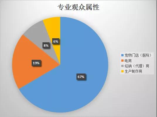 秋季深寵展專業觀眾屬性